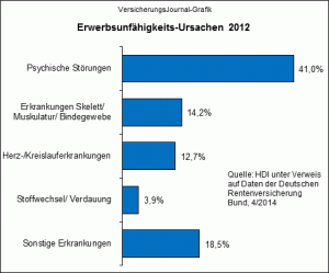 drv-hdi-ursachen-erwerbunfaehigkeit-2012-wichert