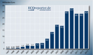 Entwicklung nachhaltiger Fonds in Deutschland Quelle ECOreporter
