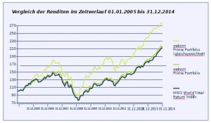 Quelle: Oekom Research