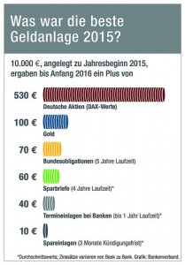 Die Rentabelste Geldanlage 15 Finanz Umwelt