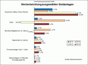 Quelle: Versicherungsjournal